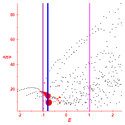 Peres lattice <N>